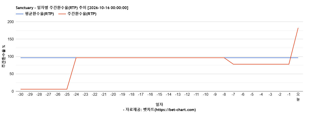 Sanctuary 차트 추천 차트이미지