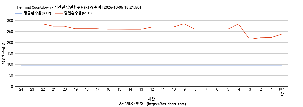 The Final Countdown 차트 추천 차트이미지