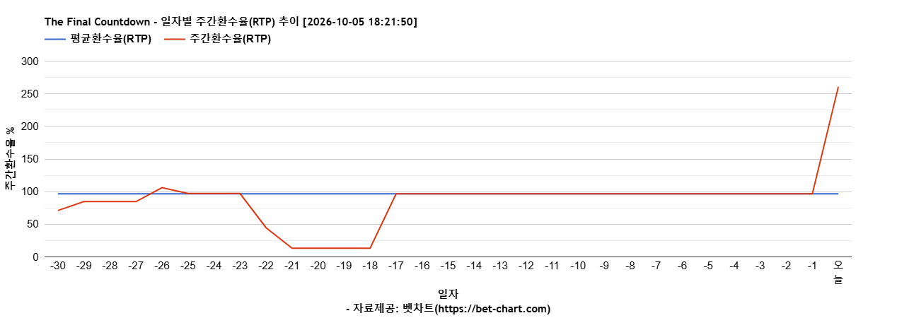 The Final Countdown 차트 추천 차트이미지