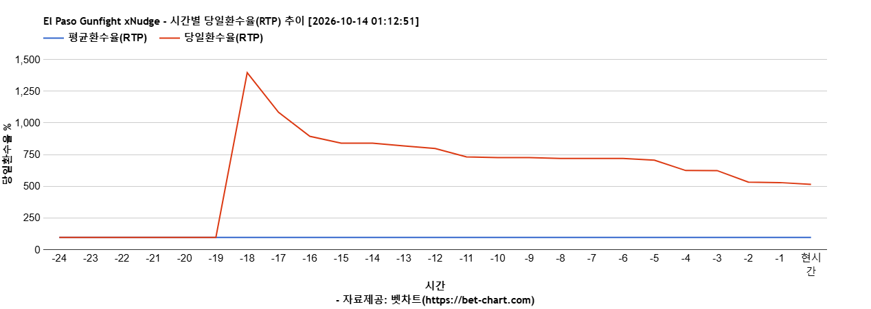 El Paso Gunfight xNudge 차트 추천 차트이미지