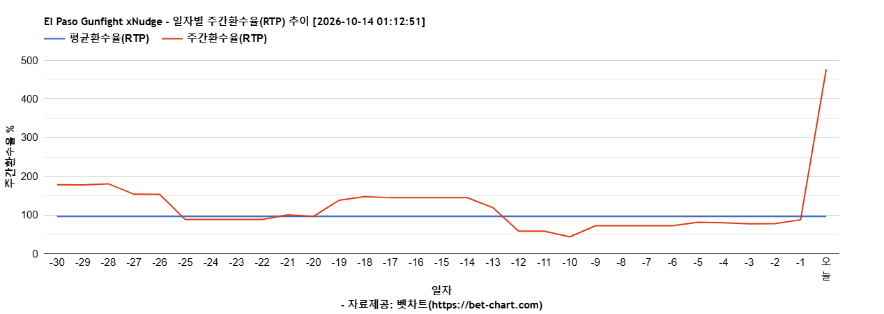 El Paso Gunfight xNudge 차트 추천 차트이미지