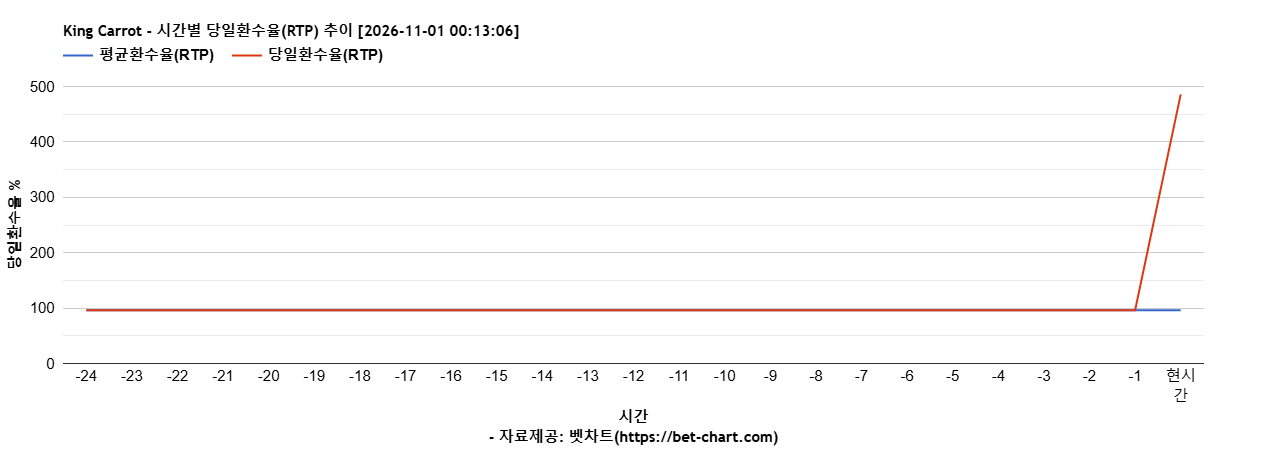 King Carrot 차트 추천 차트이미지 King Carrot 차트 추천 차트이미지