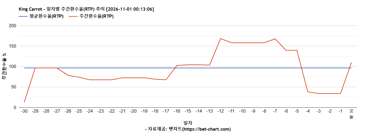 King Carrot 차트 추천 차트이미지 King Carrot 차트 추천 차트이미지