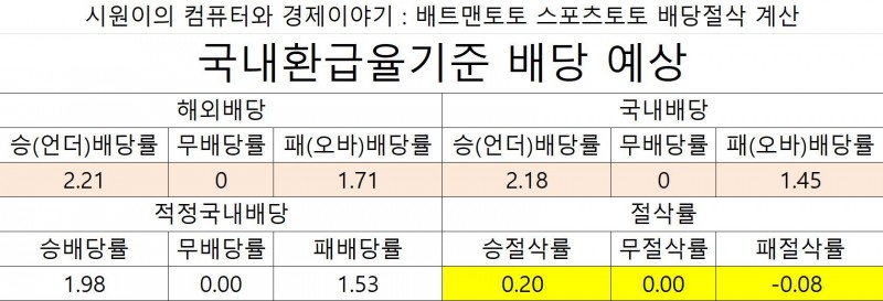스포츠토토의 배당절삭과 배당분석법에 관한이야기-이미지12