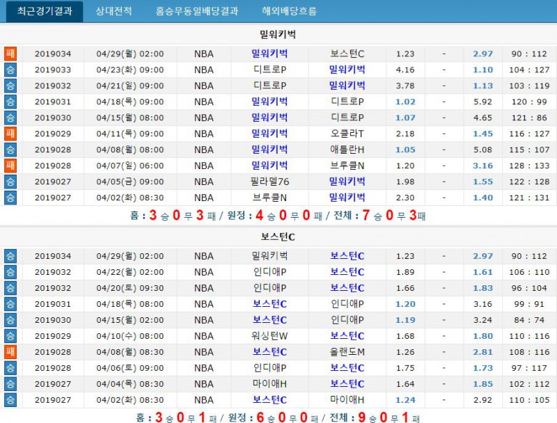스포츠토토의 배당절삭과 배당분석법에 관한이야기-이미지8