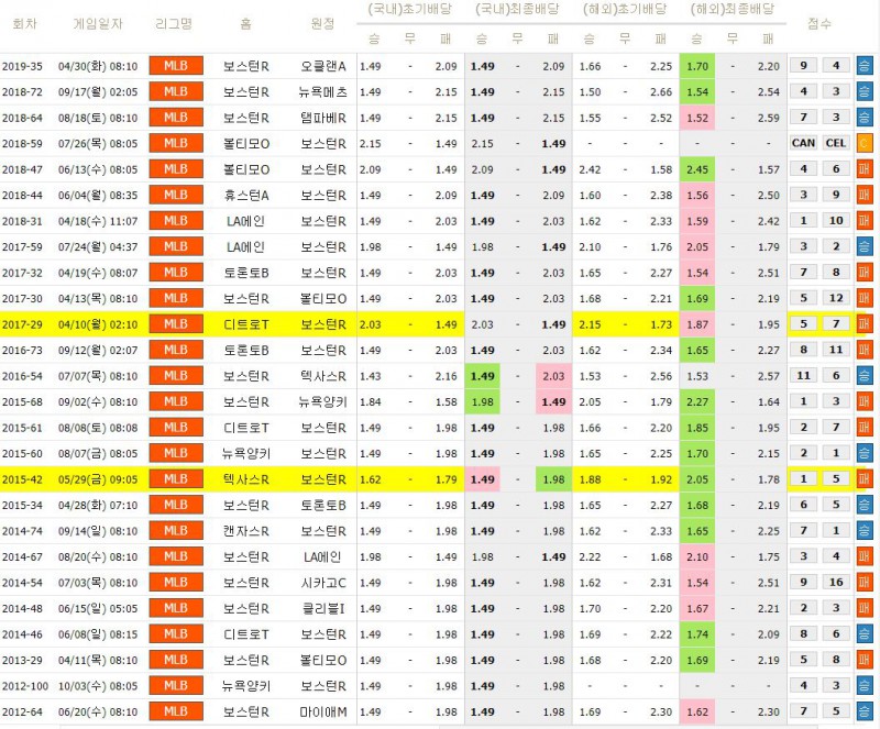 스포츠토토의 배당절삭과 배당분석법에 관한이야기-이미지5