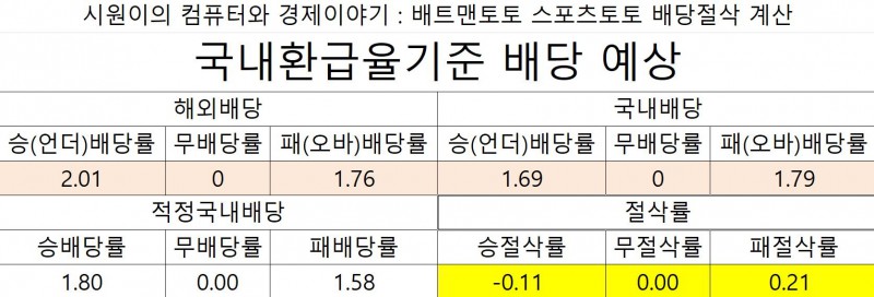 스포츠토토의 배당절삭과 배당분석법에 관한이야기-이미지14
