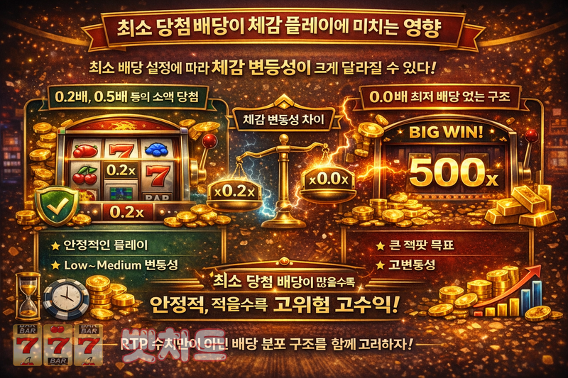 슬롯 게임의 ‘최소 당첨 배당(예: 0.2배)’ 설정이 플레이 체감에 미치는 영향