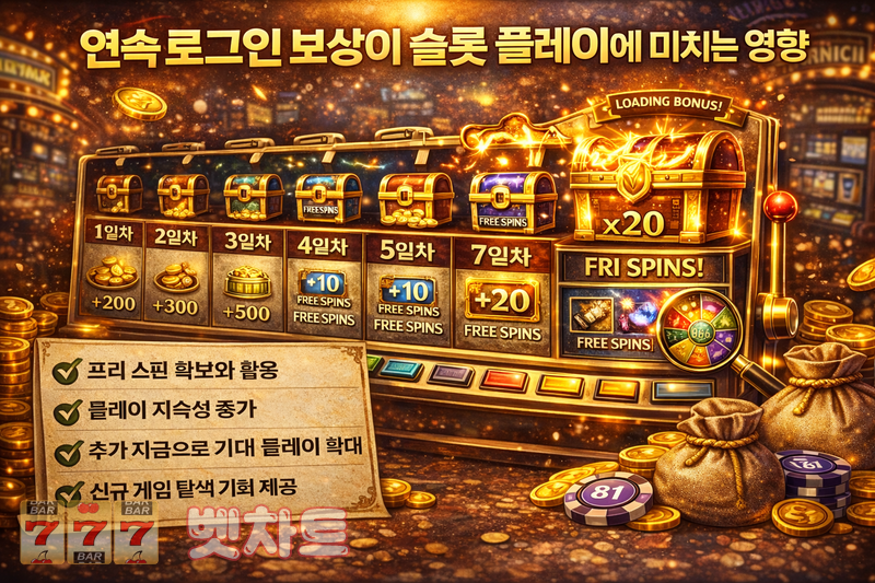 슬롯 게임에서 ‘연속 로그인 보상’이 플레이 지속성에 미치는 영향 분석