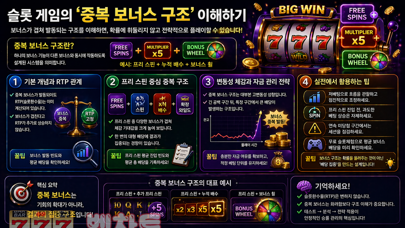 슬롯 게임의 ‘중복 보너스 구조’ 이해하기