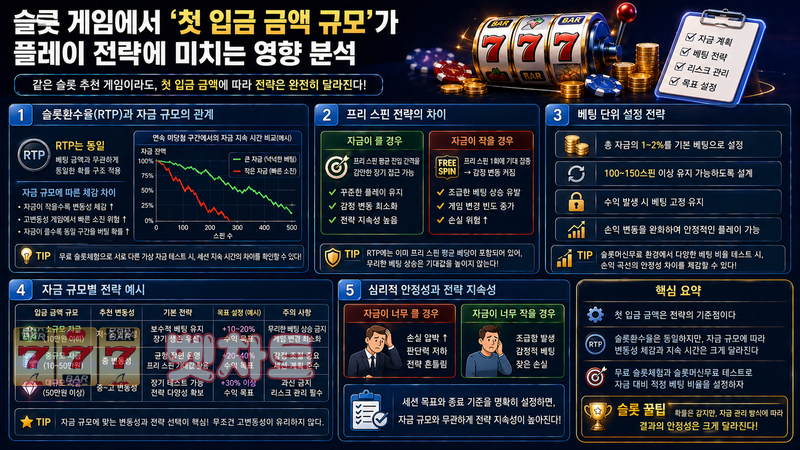 슬롯 게임에서 ‘첫 입금 금액 규모’가 플레이 전략에 미치는 영향 분석