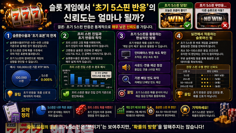 슬롯 게임에서 ‘초기 5스핀 반응’의 신뢰도는 얼마나 될까?
