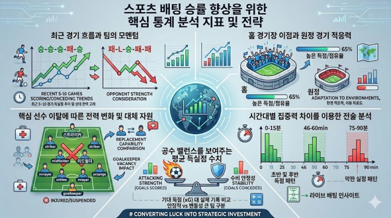 스포츠 배팅 승률을 높이는 핵심 통계 분석 지표와 전략