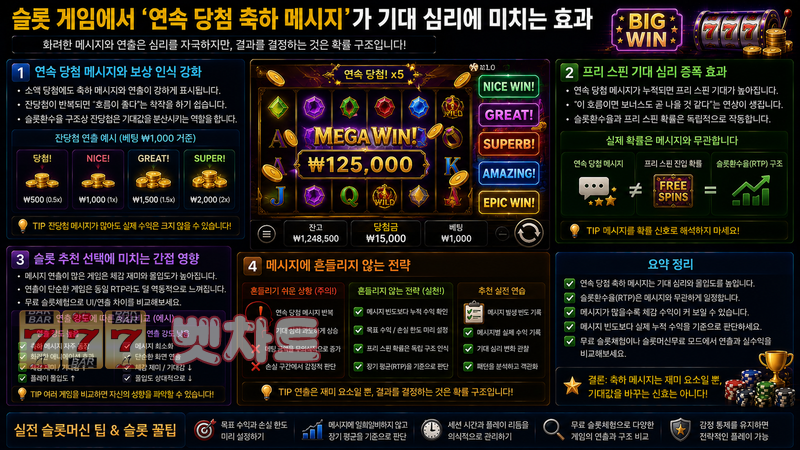 슬롯 게임에서 ‘연속 당첨 축하 메시지’가 기대 심리에 미치는 효과