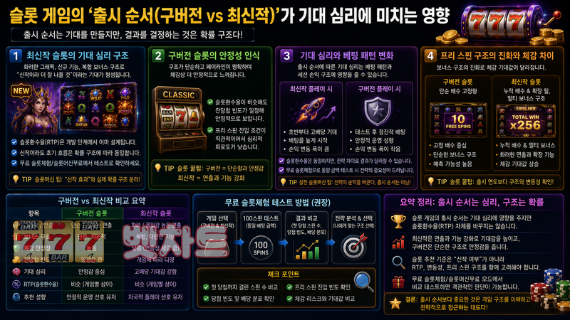 슬롯 게임의 ‘출시 순서(구버전 vs 최신작)’가 기대 심리에 미치는 영향