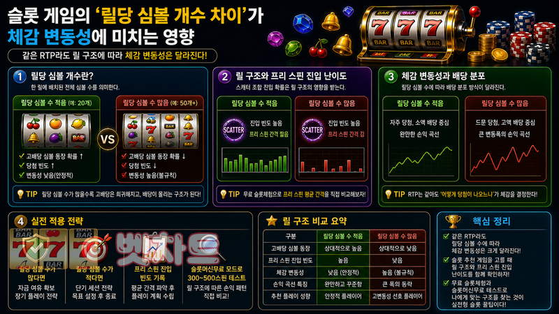 슬롯 게임의 ‘릴당 심볼 개수 차이’가 체감 변동성에 미치는 영향