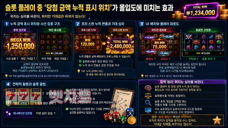 슬롯 플레이 중 ‘당첨 금액 누적 표시 위치’가 몰입도에 미치는 효과