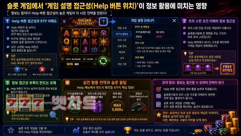 슬롯 게임에서 ‘게임 설명 접근성(Help 버튼 위치)’이 정보 활용에 미치는 영향