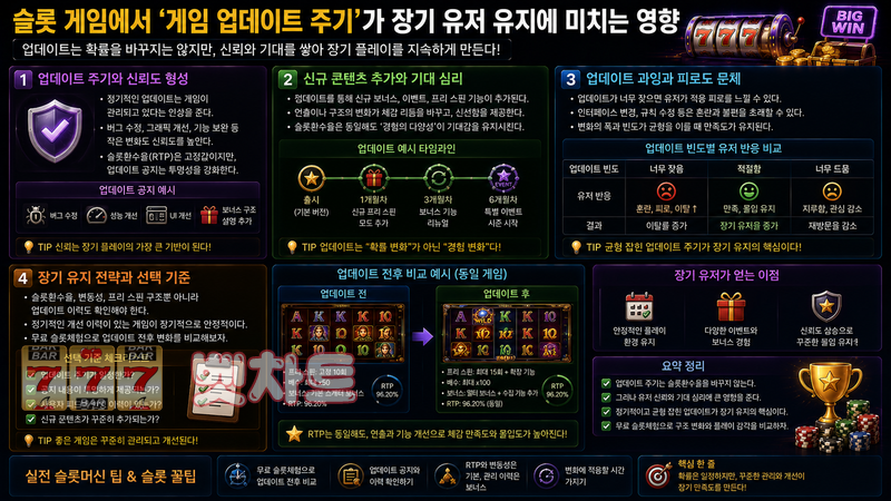 슬롯 게임에서 ‘게임 업데이트 주기’가 장기 유저 유지에 미치는 영향