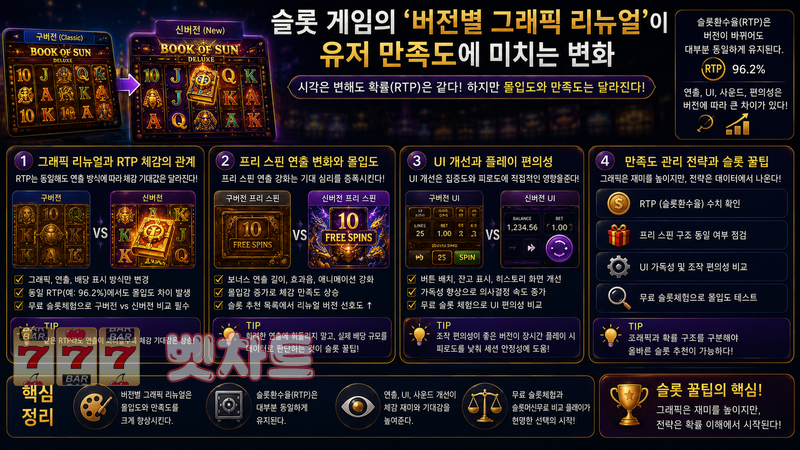 슬롯 게임의 ‘버전별 그래픽 리뉴얼’이 유저 만족도에 미치는 변화