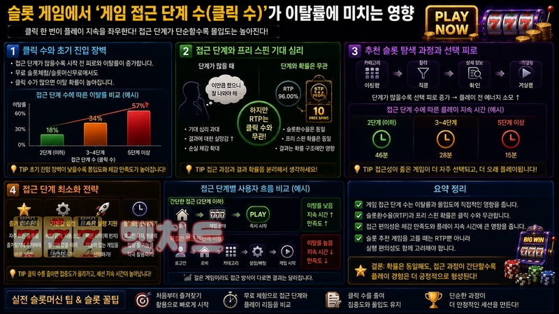 슬롯 게임에서 ‘게임 접근 단계 수(클릭 수)’가 이탈률에 미치는 영향