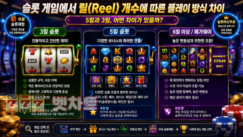 슬롯 게임에서 릴(Reel) 개수에 따른 플레이 방식 차이