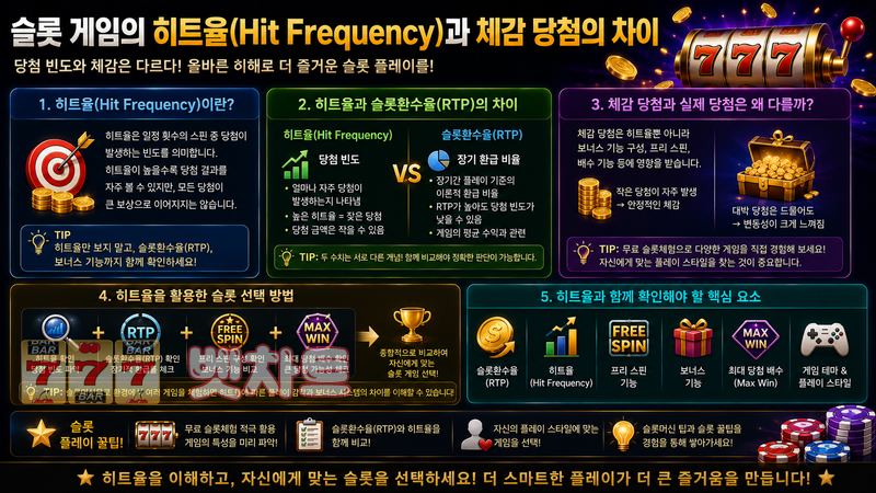 슬롯 게임의 히트율(Hit Frequency)과 체감 당첨의 차이