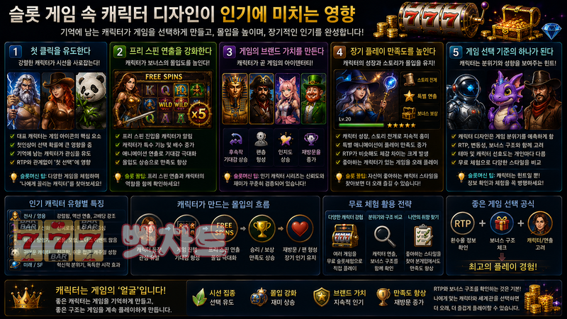슬롯 게임 속 캐릭터 디자인이 인기에 미치는 영향