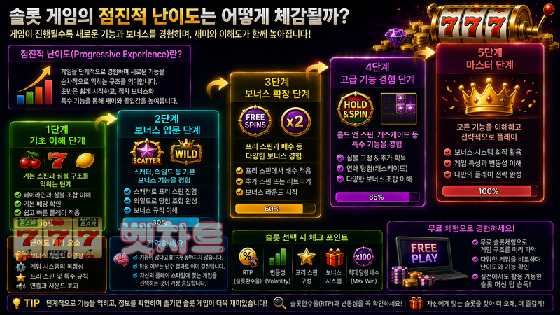 슬롯 게임의 점진적 난이도는 어떻게 체감될까?