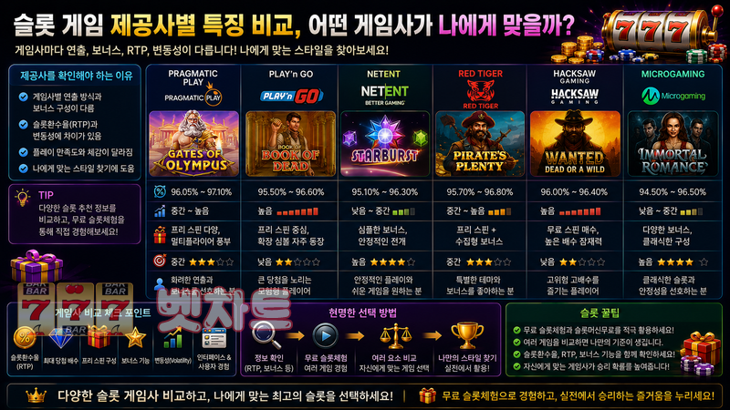 슬롯 게임 제공사별 특징 비교, 어떤 게임사가 나에게 맞을까?