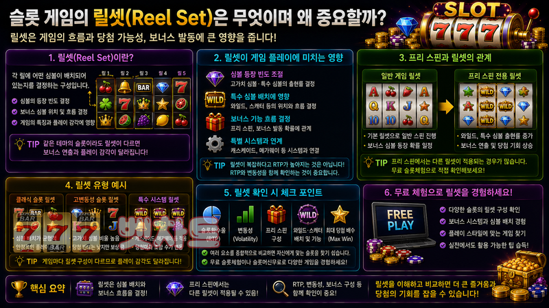슬롯 게임의 릴셋(Reel Set)은 무엇이며 왜 중요한가?