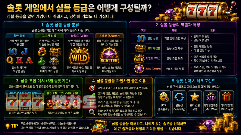 슬롯 게임에서 심볼 등급은 어떻게 구성될까?