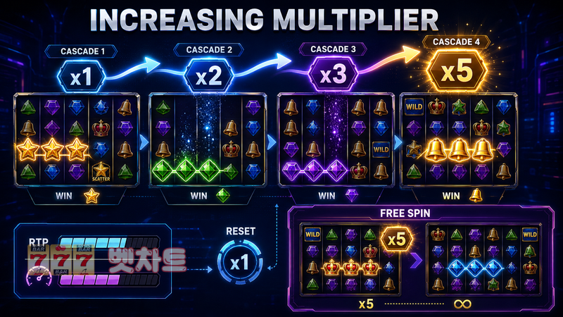 슬롯 게임에서 인크리싱 멀티플라이어(Increasing Multiplier)는 어떻게 누적될까?