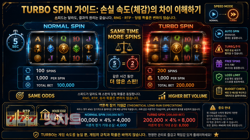 슬롯 게임의 빠른 스핀(Turbo Spin)은 체감 손실 속도에 어떤 영향을 줄까?