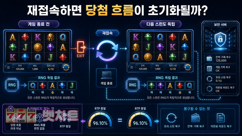 슬롯 게임을 종료했다가 다시 접속하면 당첨 흐름이 초기화될까?