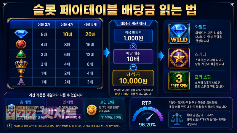 슬롯의 페이테이블에 표시된 배당금은 어떻게 읽어야 할까?