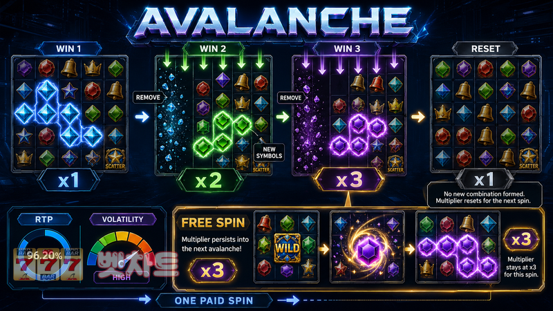 슬롯의 애벌랜치(Avalanche) 기능은 연속 당첨을 어떻게 만들까?