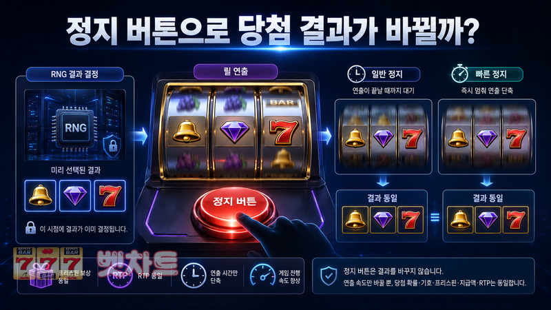 슬롯 게임의 정지 버튼을 누르면 당첨 결과를 바꿀 수 있을까?