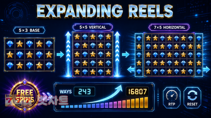 슬롯 게임에서 확장 릴(Expanding Reels)은 당첨 공간을 어떻게 넓힐까?
