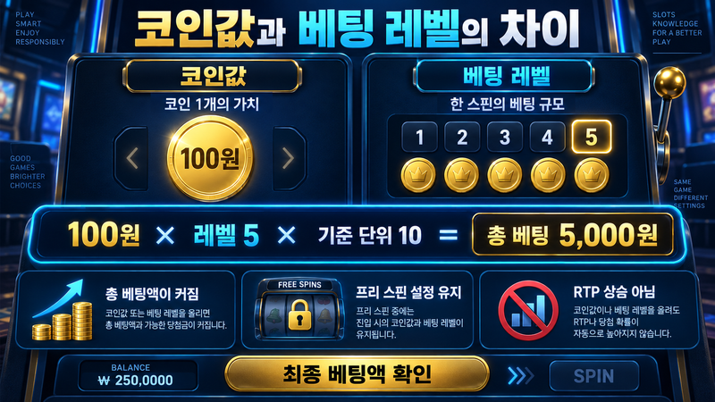 슬롯 게임의 코인값(Coin Value)과 베팅 레벨(Bet Level)은 무엇이 다를까?