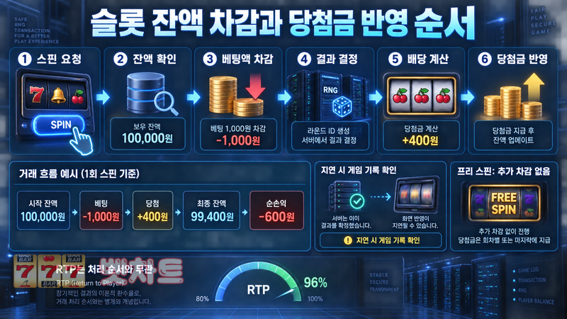슬롯 게임에서 잔액은 어떤 순서로 차감되고 당첨금은 언제 반영될까?