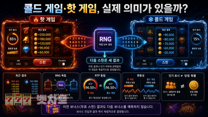 슬롯 게임의 콜드 게임·핫 게임이라는 구분은 실제로 의미가 있을까?
