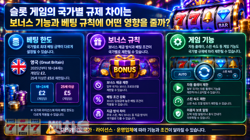 슬롯 게임의 국가별 규제 차이는 보너스 기능과 베팅 규칙에 어떤 영향을 줄까?